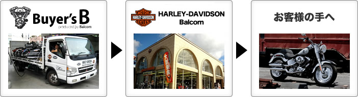 バイヤーズＢ→HARLEY-DAVIDSON Balcom→お客様の手へ